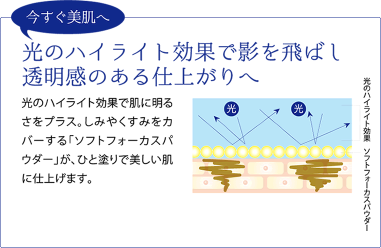 今すぐ美肌へ光のハイライト効果で影を飛ばし透明感のある仕上がりへ。光のハイライト効果で肌に明るさをプラス。しみやくすみをカバーする「ソフトフォーカスパウダー」が、ひと塗りで美しい肌に仕上げます。