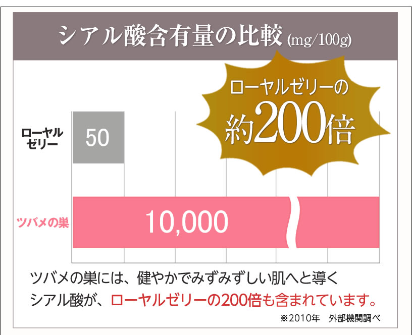 シアル酸含有量の比較（mg/100g）ツバメの巣には、健やかでみずみずしい肌へ導くシアル酸が、ローヤルゼリーの200倍も含まれています。※2010年外部機関調べ