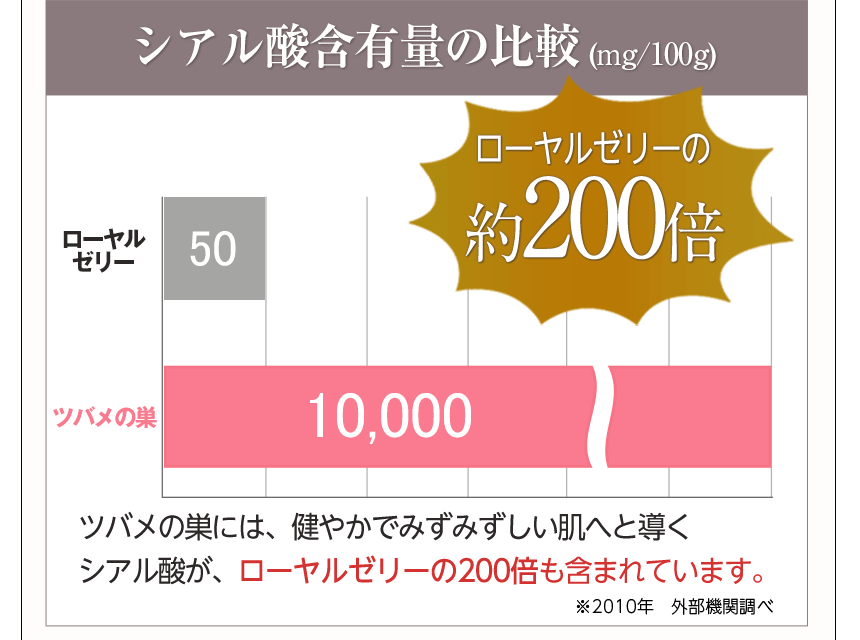 シアル酸含有量の比較(mg/100g)ツバメの巣には、健やかでみずみずしい肌へと導くシアル酸が、ローヤルゼリーの200倍も含まれています。
	※2010年　外部機関調べ