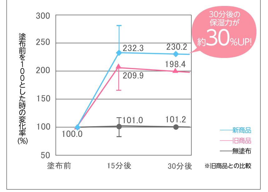 30分後の保湿力が約30％UP!