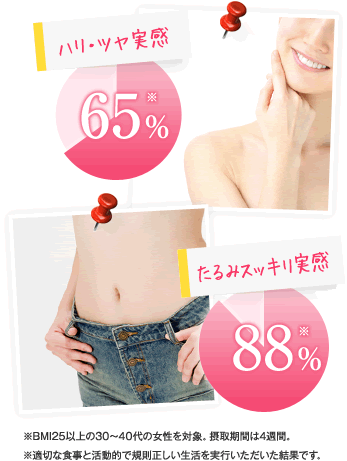 たるみスッキリ実感※BMI25以上の30~40歳の女性を対象、摂取期間は4週間。※適切な食事と活動的で規則正しい生活を実行いただいた結果です。