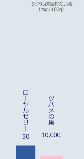 シアル酸含有の比較（mg/100g）