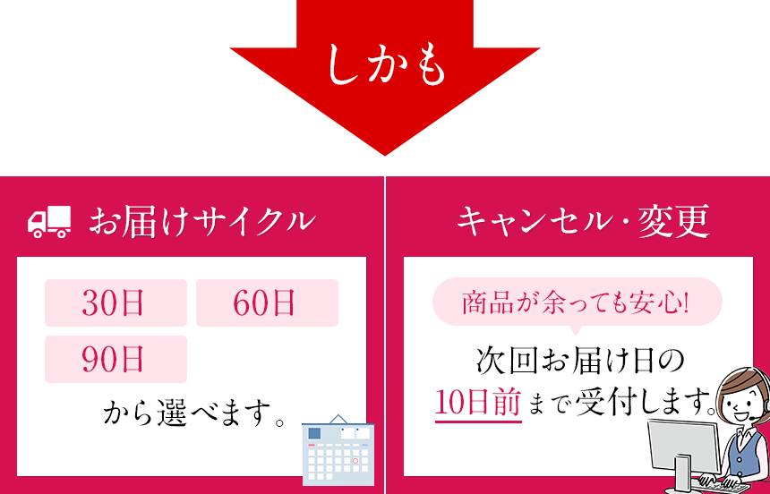 しかも、お届けサイクルが30日、60日、90日、120日から選べます。商品が余っても安心！次回お届け日の10日前までキャンセル・変更を受付します。