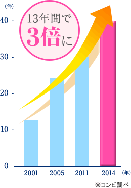 研究論文数は13年間で3倍のイメージ（*コンビ調べ）