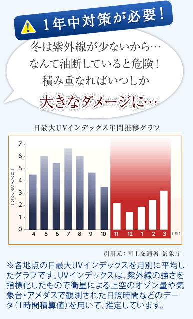 冬は紫外線が少ないから…なんて油断していると危険！積み重なればいつしか大きなダメージに…1年中対策が必要！日最大UVインデックス年間推移グラフ（引用元：国土交通省 気象庁）※各地点の日最大UVインデックスを月別に平均したグラフです。UVインデックスは、紫外線の強さを指標化したもので衛星による上空のオゾン量や気象台・アメダスで観測された日照時間などのデータ（1時間積算値）を用いて、推定しています。」
