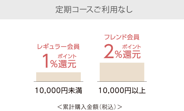 定期コースご利用なし