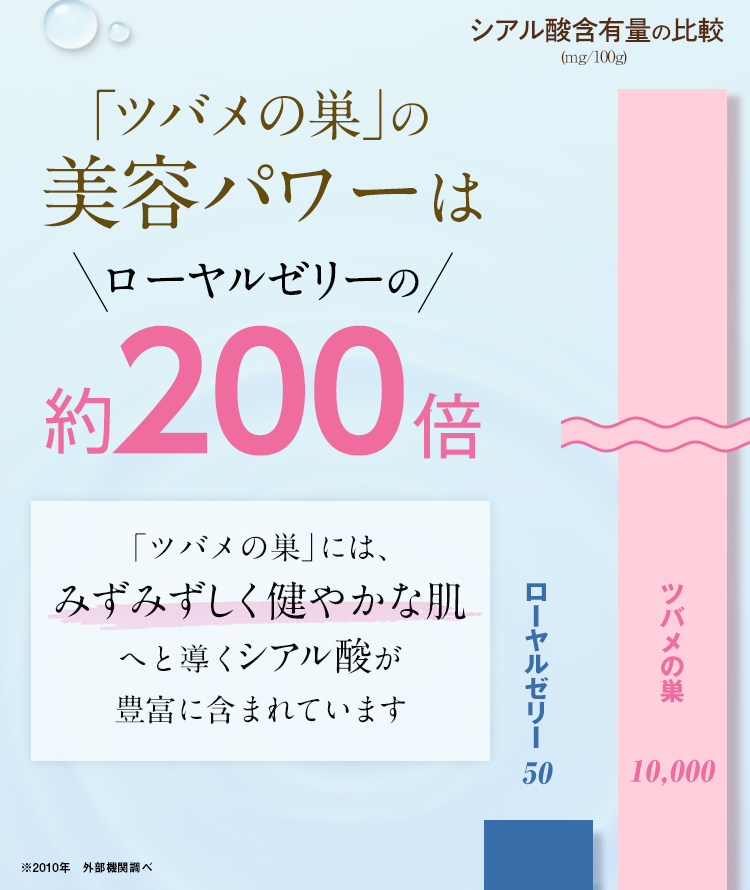 「ツバメの巣」の美容パワーはローヤルゼリーの約200倍 「ツバメの巣」には、みずみずしく健やかな肌へと導くシアル酸が豊富に含まれています